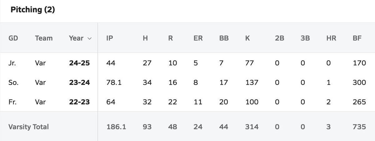 Pitcher DIGS (@digspitcher) on Twitter photo <a href="/CooperSides10/">Cooper Sides</a> Updated career numbers for Cooper Sides, who still has another year at the high school level. Pure dominance from the <a href="/LSUbaseball/">LSU Baseball</a> commit. Stats via <a href="/MaxPreps/">MaxPreps</a>. <a href="/CooperSides10/">Cooper Sides</a> Updated career numbers for Cooper Sides, who still has another year at the high school level. Pure dominance from the <a href="/LSUbaseball/">LSU Baseball</a> commit. Stats via <a href="/MaxPreps/">MaxPreps</a>.