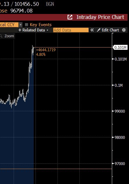 Bloomberg charts the bitcoin price as $0.1 million
