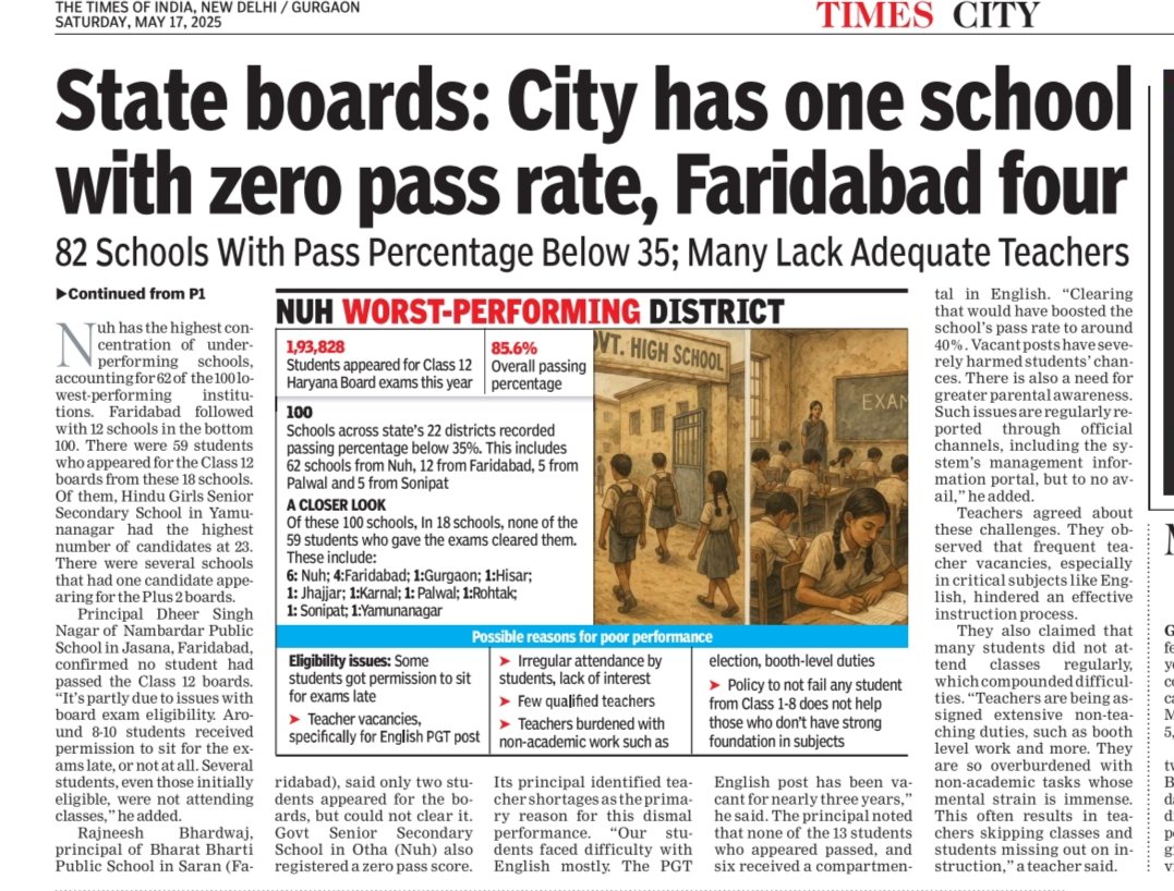 Epic Fail! At 18 hry schools no one passed 12th boards

#haryana
#Gurgaon
#12thresults
google.com/amp/s/timesofi…
