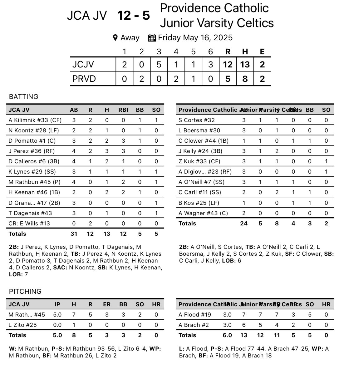 JCA JV - 12
Providence - 5

<a href="/JoshPer85274884/">Joshua Perez</a> 3-4 (2B) 2R 3RBI
<a href="/derrick_pomatto/">Derrick Pomatto</a> 2-3 (2B) 2R 3RBI 1BB
<a href="/henrykeenan12/">Henry Keenan</a> 2-2 (2 2B) 2RBI 1BB
<a href="/KoenLynes2/">Koen Lynes</a> 1-3 (2B) 1R 1RBI 1BB
<a href="/max_rathbun17/">Max Rathbun</a> 1-4 (2B) 2RBI
<a href="/DylanCalleros/">Dylan Calleros</a> 2-4 1R 1RBI
Tyler Dagenais 1-3 (2B)
<a href="/Nickkoontz96831/">Nick koontz</a> 1-2 2R 1BB