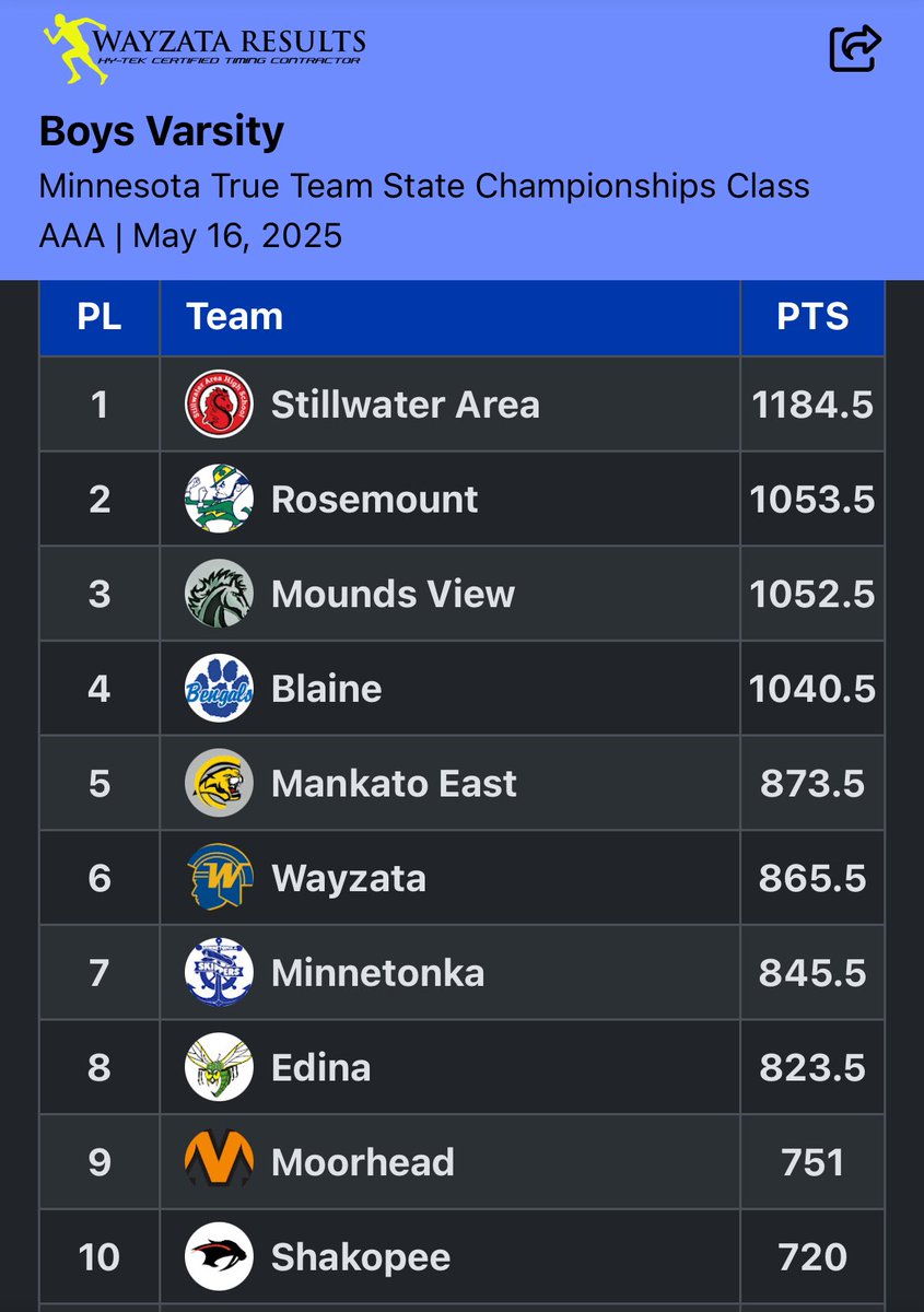 Boys’ improve on their 8th place True Team State finish and take 5th place.