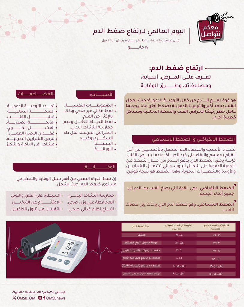 OMSB_OM's tweet photo. ارتفاع ضغط الدم..
تعرف على المرض وأعراضه وأسبابه ومضاعفاته، وطرق الوقاية

#اليوم_العالمي_لارتفاع_ضغط_الدم https://t.co/I5RyxRyHLw