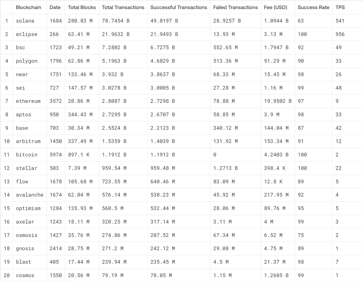 Blockchain Performance Deep Dive – May 2025👇

A few insights from recent metrics you shouldn't ignore:

◾<a href="/EclipseFND/">Eclipse (🐮,🌑)</a> is setting the pace: 956 TPS, 100% success rate. It's not just fast — it's reliable at scale.
◾<a href="/solana/">Solana</a> handles huge volume (78.7B txns) but struggles with