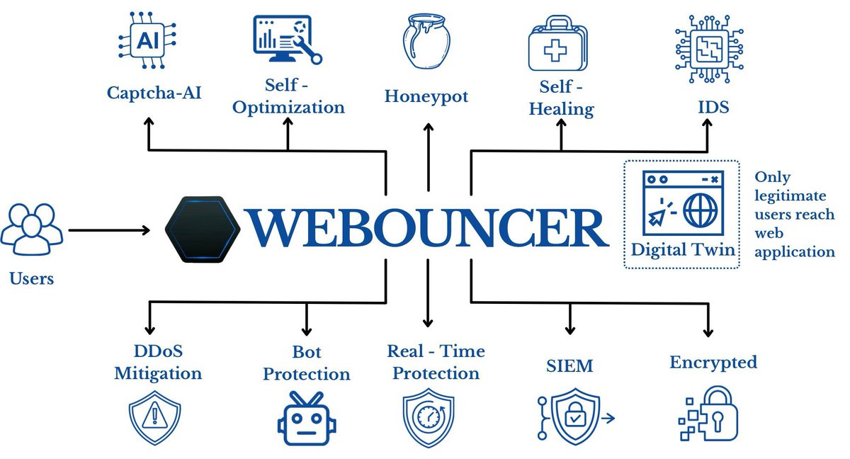 BrainLabVisions's tweet image. 🛡️ WEBOUNCER  – All-in-one web security! From DDoS mitigation to AI-powered protection, keep your apps impenetrable. 🔒 Only legit users get through with Digital Twin tech. Learn more or just test your skillz: kralos.eu #CyberSecurity #WebProtection #unhackable