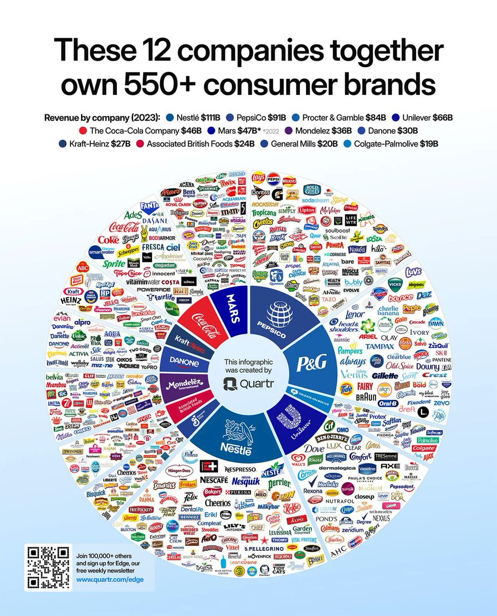 These 12 companies together own 550+ consumer brands