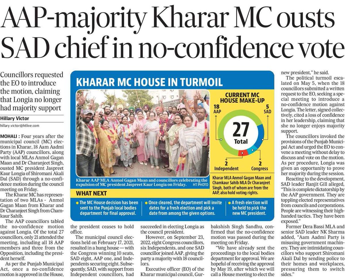 AAP topples Kharar municipal council president Longia <a href="/harjotbains/">Harjot Singh Bains</a> <a href="/BhagwantMann/">Bhagwant Mann</a>