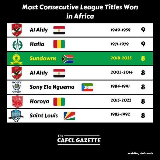 hjmaluks's tweet photo. We are up there with the Elits of African Football...No wonder why they Twerk and Run naked about Sundowns Success!

Bazogcina Besibiza ngoBhuti...#TotalEnergiesCAFCL #IsComingHome https://t.co/POzfawrfV9