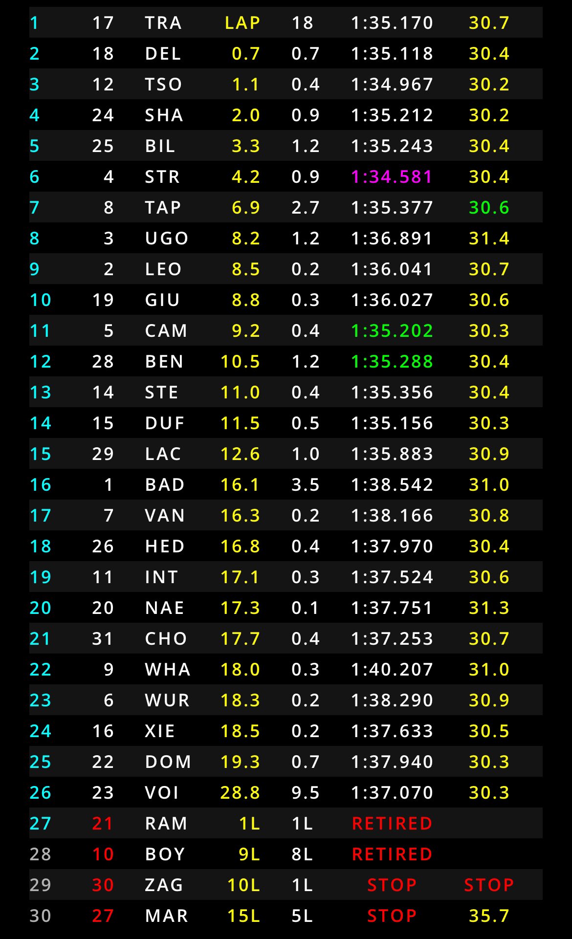 Ordine arrivo sprint race f3 Imola