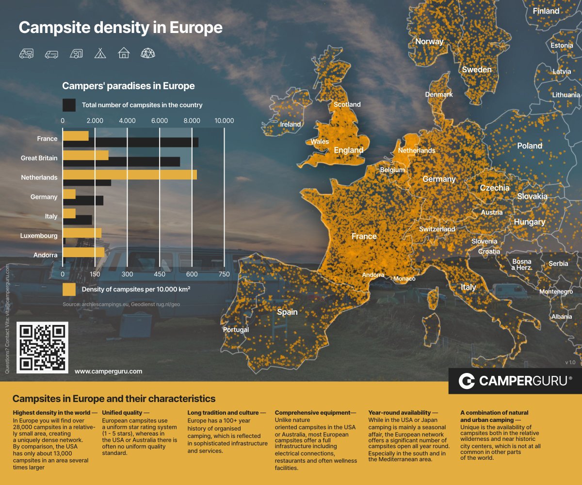 Europe: The Ultimate Playground for Campers 🧭
🔸 France is king with the most campsites overall – over 8,000!
🔸 Netherlands wins in campsite density.
💡 Europe fits 28,000+ campsites into a space where the USA only manages 13,000. 
Explore more 👉🏼 camperguru.com
