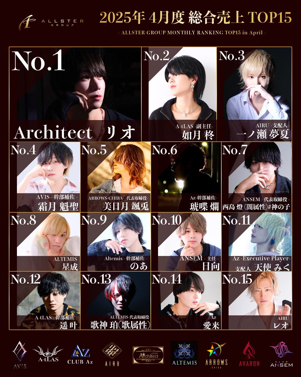 allstergroup's tweet photo. 2025年4月度
グループ総合ランキング

4月度月間売上No.1
Architect リオ

4月度月間指名本数No.1
ANSEM 代表取締役 西島 燈(闇属性)#神の子

#ALLSTERGROUP
#千葉 #ホスト #ナンバー
#売上 #指名 #ランキング2025年4月度 https://t.co/75KsW2hqBJ