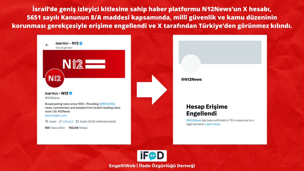 EngelliWeb (@engelliweb) on Twitter photo İsrail'de geniş izleyici kitlesine sahip haber platformu <a href="/N12News/">החדשות - N12</a>'un X hesabı, 5651 sayılı Kanunun 8/A maddesi kapsamında, millî güvenlik ve kamu düzeninin korunması gerekçesiyle erişime engellendi ve X tarafından Türkiye'den görünmez kılındı. ifade.org.tr/engelliweb/isr… İsrail'de geniş izleyici kitlesine sahip haber platformu <a href="/N12News/">החדשות - N12</a>'un X hesabı, 5651 sayılı Kanunun 8/A maddesi kapsamında, millî güvenlik ve kamu düzeninin korunması gerekçesiyle erişime engellendi ve X tarafından Türkiye'den görünmez kılındı. ifade.org.tr/engelliweb/isr…