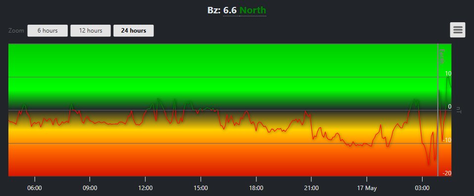 Surprise G2 geomagnetic storm! Solar wind turned very favourable over the past 8 hours or so, with Bz decreasing to -10 nT and then briefly below -15 nT in the past several hours. Kp has reached 6+, DST index -66 nT. Aurora was reported down to central Europe.