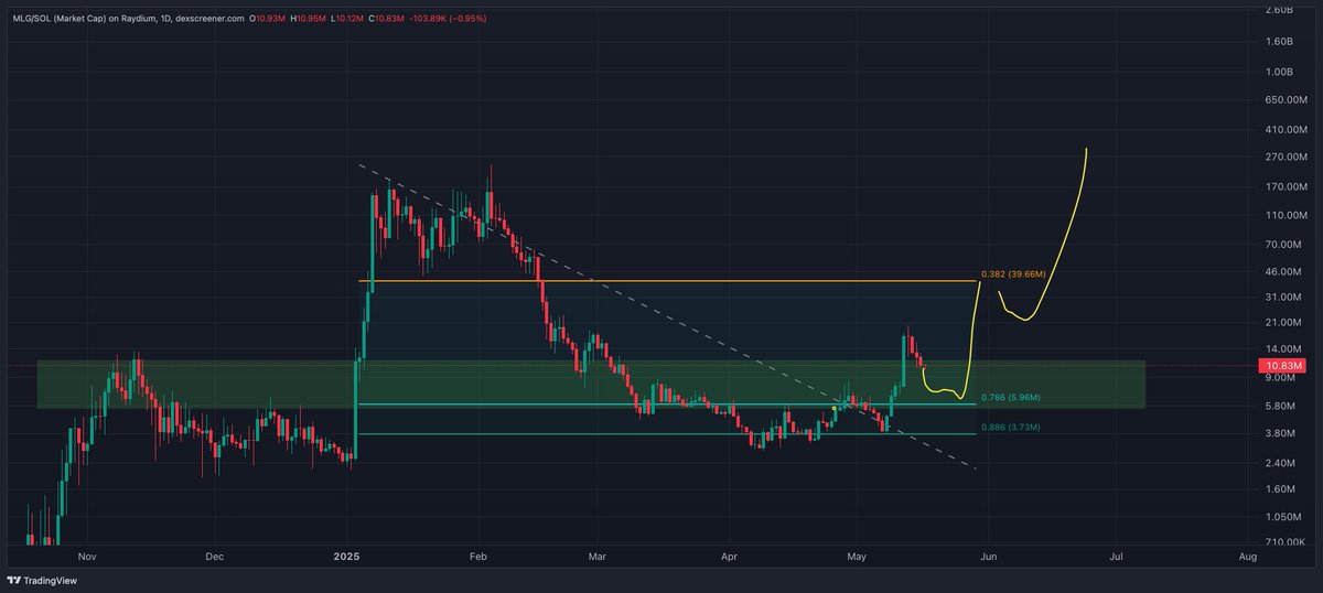 0xKaroshi's tweet image. $MLG is one of those memes that could melt faces on the next leg. 

Support band between 6m - 10m 

Some resistance to be found around 40m, and then #OnlyUp?

7XJiwLDrjzxDYdZipnJXzpr1iDTmK55XixSFAa7JgNEL