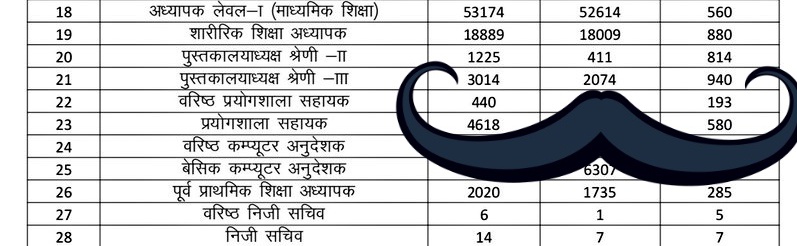 Bhera ram (@jatbera1) on Twitter photo पुस्तकालय अध्यक्ष ग्रेड 3 में 940+ पद रिक्त होने के बावजूद, नाम मात्र के पदों पर भर्ती निकाली है सिर्फ 548 पद है अगर सरकार प्रकियाधीन भर्ती में ये 400 पद शामिल करे तो बेरोजगारों को बहुत फायदा होगा।
<a href="/1stIndiaNews/">First India News</a> <a href="/8PMnoCM/">राजस्थानी ट्वीट</a>
#लाइब्रेरियन_ग्रेड_3_के_पद_बढाओ पुस्तकालय अध्यक्ष ग्रेड 3 में 940+ पद रिक्त होने के बावजूद, नाम मात्र के पदों पर भर्ती निकाली है सिर्फ 548 पद है अगर सरकार प्रकियाधीन भर्ती में ये 400 पद शामिल करे तो बेरोजगारों को बहुत फायदा होगा।
<a href="/1stIndiaNews/">First India News</a> <a href="/8PMnoCM/">राजस्थानी ट्वीट</a>
#लाइब्रेरियन_ग्रेड_3_के_पद_बढाओ