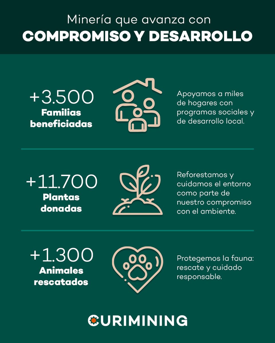 SVMElDomoEC's tweet photo. 📊 +3.500 familias beneficiadas
🌱 +11.700 plantas donadas
🐾 +1.300 animales rescatados
Minería que avanza con compromiso y desarrollo. 
#MineríaConImpacto #ElDomo #Curipamba https://t.co/bscKh2Hn57