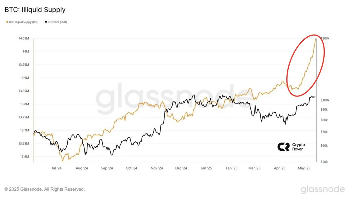 Illiquid Bitcoin supply is surging to unprecedented highs. A supply shock  is imminent!