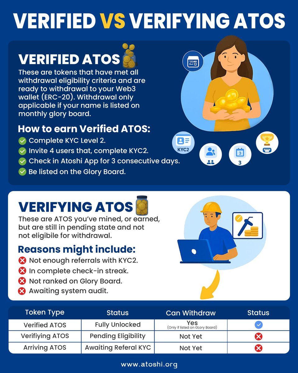 Only the Verified Will Withdraw — Are You One of Them?
13.9+ million users are mining, but only a few will unlock ATOS before Mainnet.
Your tokens are waiting — don’t stay stuck in Verifying!

✅ Complete KYC Level 2
✅ Refer 4 users who pass KYC2
✅ Check-in for 3 days
✅ Get