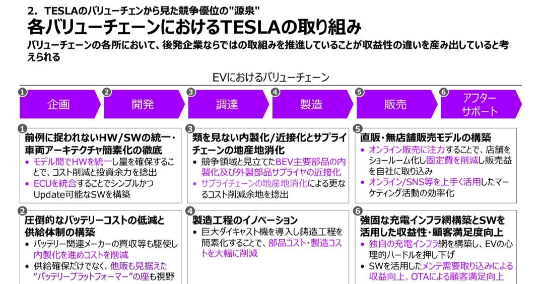 akino2425's tweet photo. アクセンチュアのスライドって、情報がたっぷり載る傾向にあるので、好きなんだけど、これとか、メッセージで後発企業ならではとか書くなら、バリューチェーン縦軸にして、横軸にトラディショナル、TESLAとかにできんかったのかな。

数字と下のボックスの合わせ方がなぁ。

https://t.co/Epf6Id0u8l https://t.co/niWFlhyRi6