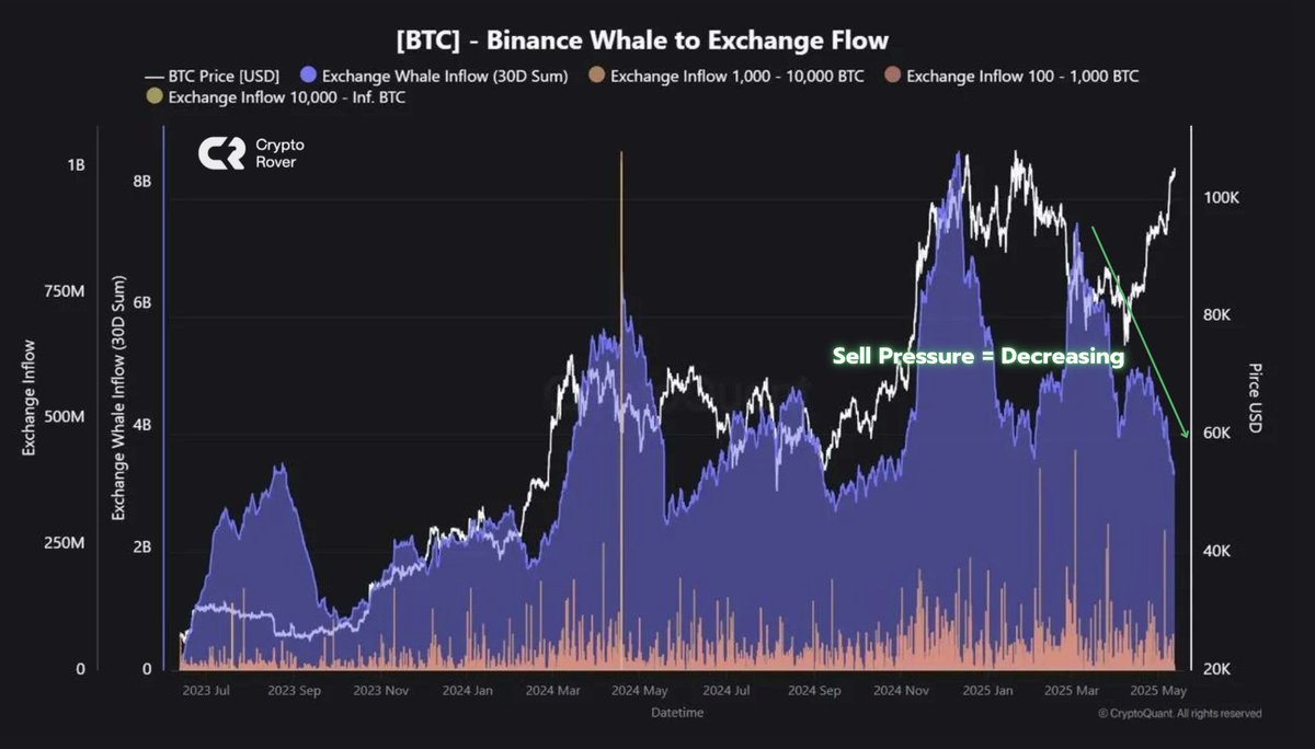 Whales are depositing less and less Bitcoin to sell. The selling pressure  is dropping. The price is about to react!