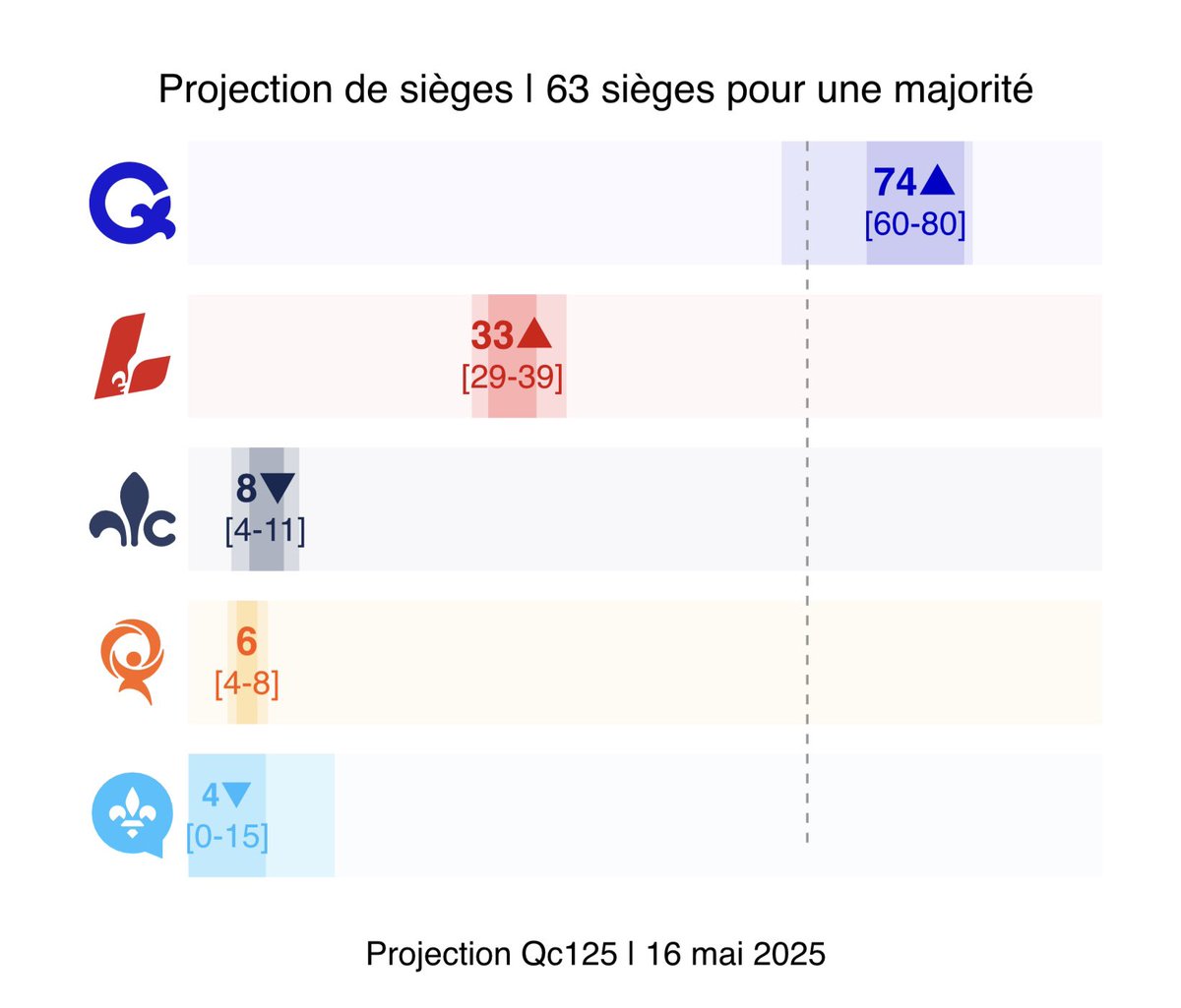 i0livier's tweet image. En rappel au lendemain de l’élection #qc2022 #polqc
