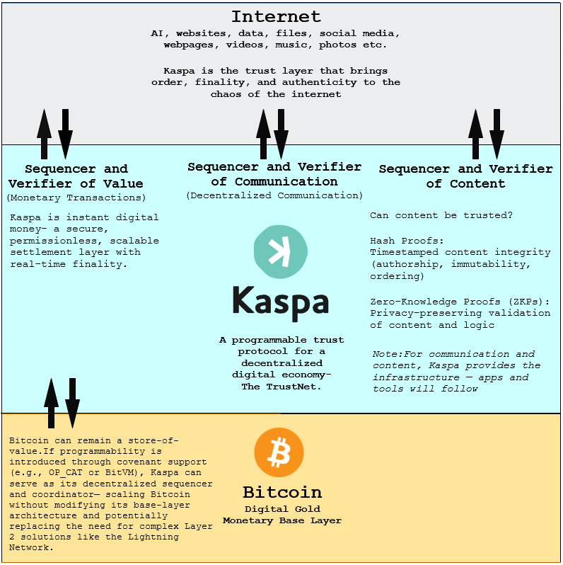 OrangutanElder's tweet photo. Kaspa Is Anarchic Infrastructure Powering a Libertarian Digital Economy

Bitcoin is valuable because it protects the property rights of bitcoin.  But that’s a closed loop.  It defends itself, not your speech, not your data, not your contracts, not your coordination.  Just bitcoin.  It doesn’t secure what you build, say, or do.  Its domain is narrow.  Its property rights are limited.  And that limitation is not technical, it’s political.  Bitcoin cannot be divorced from politics because every choice made in its codebase reflects a judgment about what kinds of rights are worth protecting.  It chooses to protect holding, not doing.  And in doing so, it locks itself into defending only a narrow slice of human freedom.

Bitcoin could have protected speech and contracts.  But it chose not to.  Satoshi disabled expressive opcodes like OP_CAT early on, limiting Bitcoin’s scripting potential out of caution.  That expressiveness was never restored.  Over time, Bitcoin's direction solidified, simplicity was prioritized over flexibility, and now Bitcoin is static- a settlement ledger, not a platform.  That’s fine if all you care about is storing value.  But Bitcoin’s security serves only itself.  It doesn’t scale to support broader use cases or trust beyond the coin; therefore, its property rights are limited.  This is not to downplay Bitcoin’s strength as a store of value, which remains unmatched.  It’s simply to express the reality of political physics: decentralization should not stop at value.

Kaspa, by contrast, is valuable because it protects the property rights of Kaspa, and in doing so, secures a foundation for others to build, transact, speak, and coordinate.  It’s built for movement, logic, and coordination that can be built out.  Value.  Communication.  Content.  Its value doesn’t come from hoarding- it comes from enabling: actions, agreements, and interaction.  This is why Kaspa is more dangerous, because it expands the domain of what can be owned, expressed, and enforced-  not just passively held.  Its overall property rights will be broader.

Kaspa isn’t just technology- it’s political physics.  A structural discovery in how humans can coordinate without rulers.  Its architecture encodes the core tenets of anarchism, classical liberalism, and Austrian economics.  It doesn’t just separate money from the state.  It separates trust from permission, coordination from control, power from the center.  In doing so, Kaspa transforms political philosophy into network architecture.  Governance becomes rule-based consensus.  Authority becomes cryptographic proof.  Middlemen are replaced by logic.  Institutions by protocols.

Bitcoin gave us digital sovereignty over money.  But a libertarian digital economy needs more than sound money.  It needs decentralized coordination, enforcement, and exchange- not just preservation of value, but a framework for voluntary action beyond value.  Bitcoin stopped at sovereignty of value.  Kaspa extends that sovereignty to movement, contracts, and coordination.  Kaspa is anarchic infrastructure powering a libertarian digital economy

$BTC $KAS