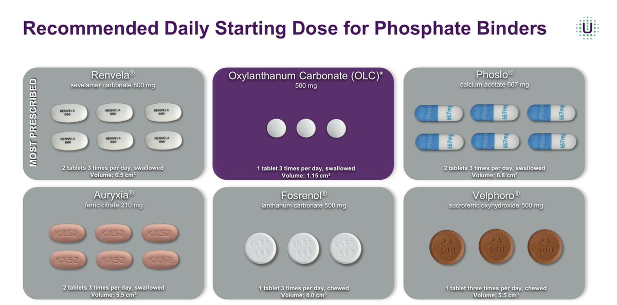 ihopjaws's tweet photo. $UNCY #OLC
$TAK #Fosrenol
$SNY #Renvela
$AKBA #Auryxia
$ARDX #XPHOZAH
#Fresenius #Phoslo #Velphoro https://t.co/y0Kg7kxGhK