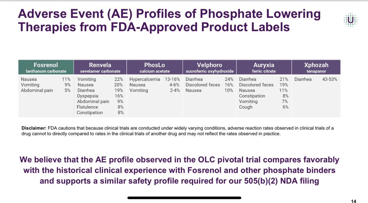 ihopjaws's tweet photo. $UNCY #OLC
$TAK #Fosrenol
$SNY #Renvela
$AKBA #Auryxia
$ARDX #XPHOZAH
#Fresenius #Phoslo #Velphoro https://t.co/y0Kg7kxGhK