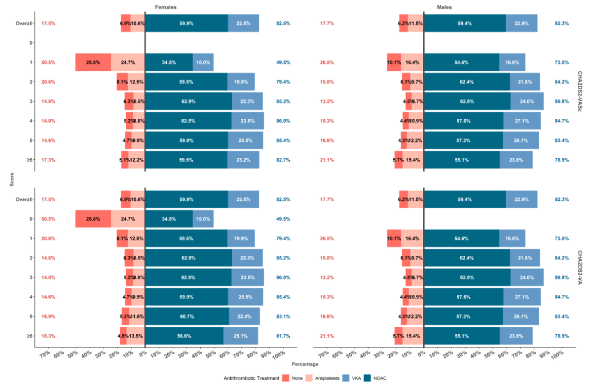 European Society of Cardiology Journals (@esc_journals) on Twitter photo š§ Stroke risk stratifications according to CHA2DS2-VASc vs. CHA2DS2-VA in patients with AF: new data from the GLORIA-AF registry now in #EHJPharmacotherapy š ow.ly/Z94Q50VOqW8
<a href="/EditorEHJCVP/">EHJ-CVP Editor-in-Chief</a> <a href="/FeliceGragnano/">Felice Gragnano</a> š§ Stroke risk stratifications according to CHA2DS2-VASc vs. CHA2DS2-VA in patients with AF: new data from the GLORIA-AF registry now in #EHJPharmacotherapy š ow.ly/Z94Q50VOqW8
<a href="/EditorEHJCVP/">EHJ-CVP Editor-in-Chief</a> <a href="/FeliceGragnano/">Felice Gragnano</a>
