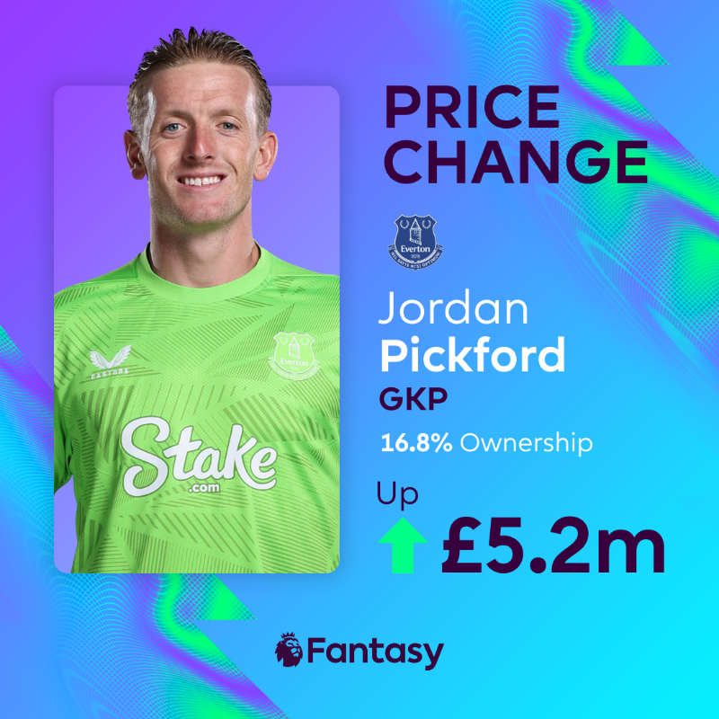 OfficialFPL's tweet photo. Is Jordan Pickford in your #FPL team for Gameweek 37's match v Southampton? 🧤

Managers have moved in their thousands for the @Everton goalkeeper, find out who else is on the up ⤵️