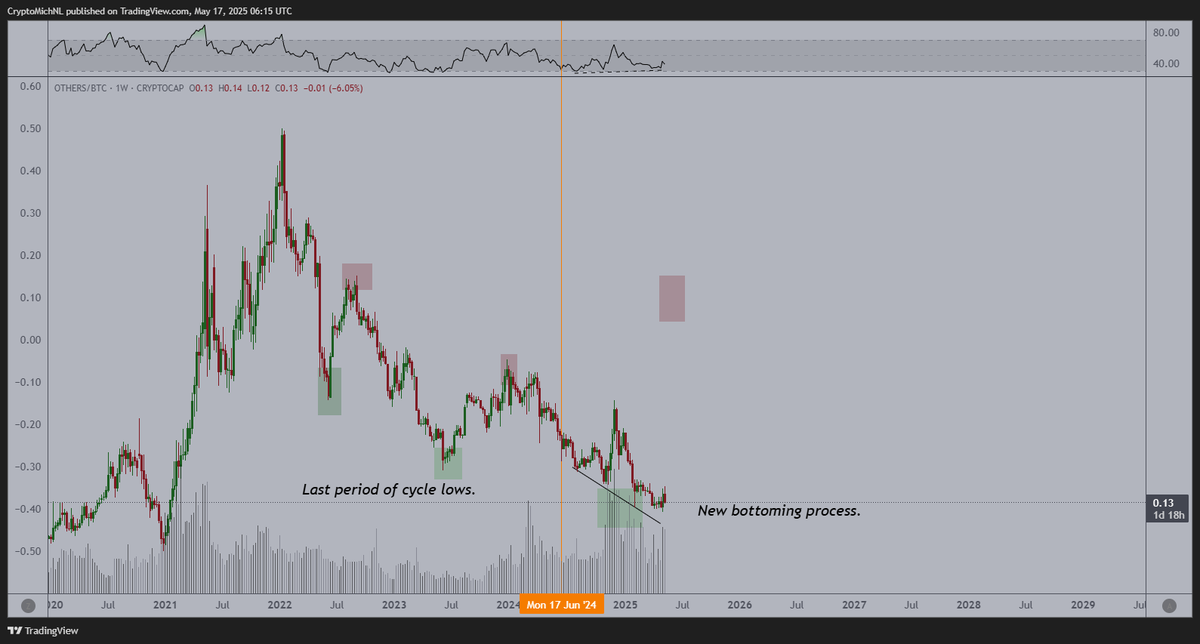 CryptoMichNL's tweet photo. The OTHERS/BTC chart, which is the #Altcoin market capitalization in BTC, is still holding up on the longest and strongest bullish divergence since existence. https://t.co/ezPlRZ1BmT