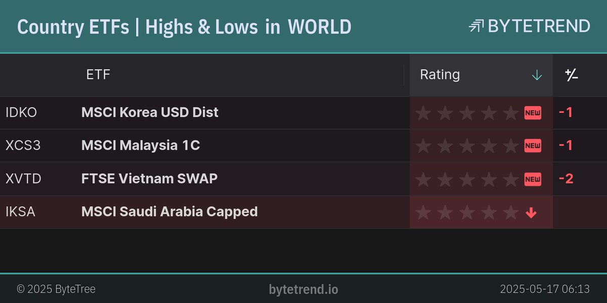 ByteTrend's tweet image. Country ETFs | Highs &amp;amp; Lows in World Equities

#IDKO, #XCS3 and #XVTD are a new downtrend.
#IKSA is in an existing downtrend and made a new low.

London Closing prices, captured @ May 17, 2025, 6:16 AM

bytetrend.io