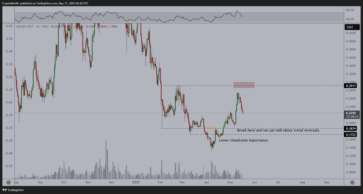 CryptoMichNL's tweet photo. $SEI flipped the level at $0.19 and continued to run upwards, almost to the level that we wanted it to touch at $0.29.

Standard pull back since and I think that we'll be ending the correction relatively soon. https://t.co/WcNXTfzN8g