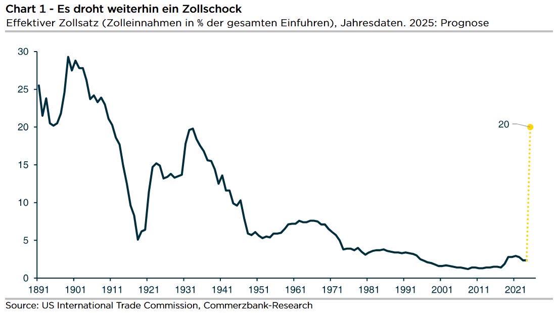 DrJoergKraemer's tweet image. DAX-REKORD? Verglichen mit seiner Ankündigung Anfang April ist Trump deutlich zurückgerudert. Aber am Ende dürfte der durchschnittliche US-Zoll auf fast 20% steigen. Er wäre damit 8 mal so hoch wie vor Trumps 2. Amtszeit. Trotzdem hat der DAX ein neues Allzeithoch erreicht.