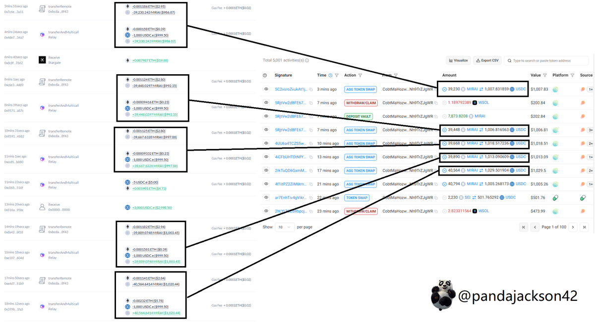 pandajackson42's tweet image. Smart money doesn’t wait for announcements. They notice.
A few wallets spotted Mirai contracts on both Abstract and BSC.
What followed? A profitable cross-chain arbitrage printer.