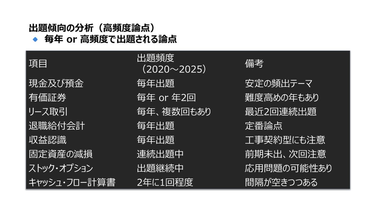 kanasugi_tac's tweet image. 短答まで最後の追い込みですね。財務計算の出題論点をAIに分析してもらいました🤖