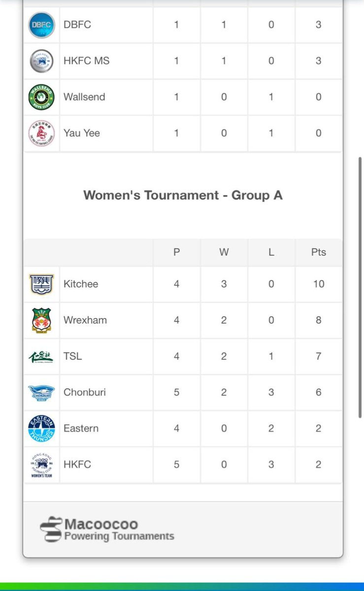 CarysDa28965559's tweet image. Just been in touch with Seren it's so HOT she cannot explain how hot it
Second In the table keep pushing Wrexham Woman 🏴⚽️👏👊🏆🌍
