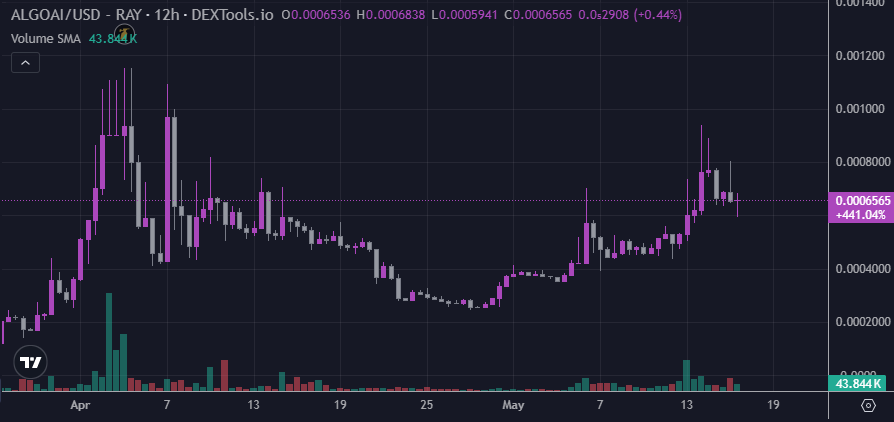 CryptoThannos's tweet image. #AlgoAI is looking super bullish right now!

With a confirmed CEX listing on Bitmart, the moon is near, opening the doors to trading for even more users.

Faders will cope later.