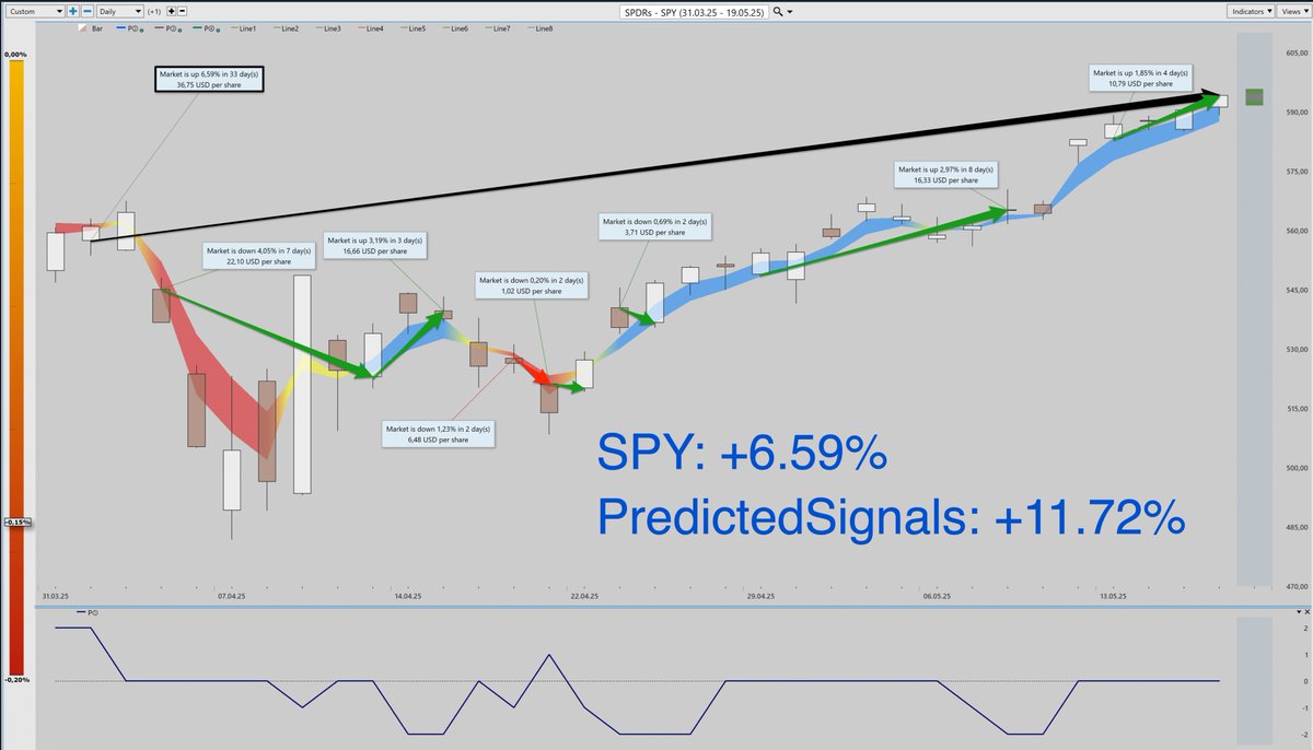 PredictedSignal's tweet image. #SPY #PredictedSignals Q2-to date
#SwingTrading #TradingStrategy #TradingStrategy #TradingCommunity 
1⃣ Repeatable Daily Swing Trading Process
2⃣ Follow the PredictedSignal at Market Opening
3⃣ No need to be a Guru