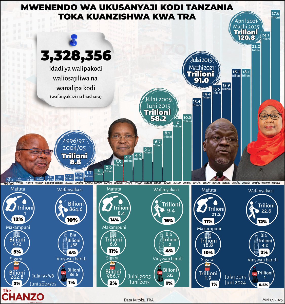 TheChanzo's tweet photo. Mwenendo wa ukusanyaji kodi toka kuanzishwa kwa TRA https://t.co/MiIzpRN0Et
