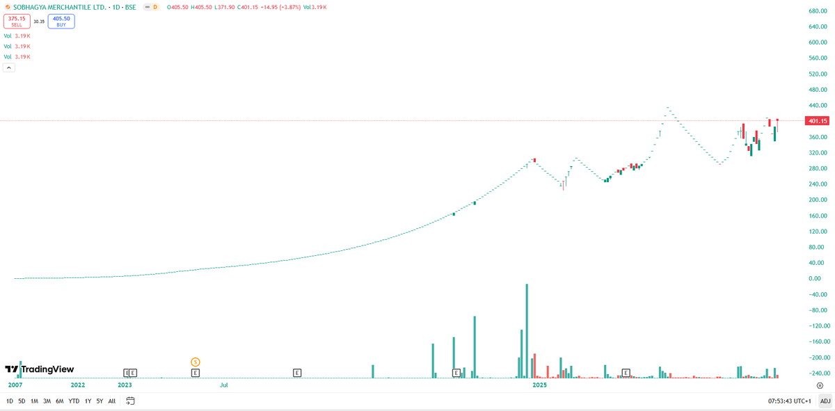 EyeOn_Trade's tweet photo. #Sobhagya Mercantile Ltd #SOBME
Market Cap₹ 337 Cr.
NO BUY SELL HOLD REC! https://t.co/30HpkfikCq