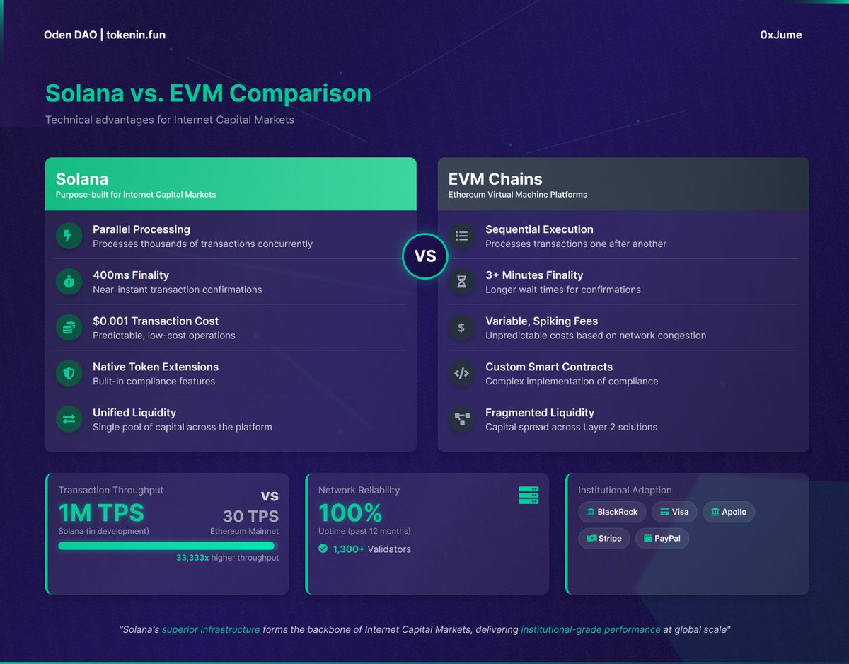 odencircle's tweet photo. Here’s what you’ll discover in the presentation:
- Tokenized Securities: Solana’s compliance-driven framework for issuing digital equities.
- Believe’s Impact: $2.2B lifetime volume, $44.49M in lifetime fees, and $15M raised for 30 startups since April 2025. https://t.co/JLnBtRNU8w