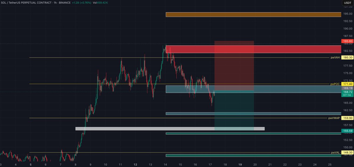 Into_Charts's tweet photo. 🔻Potential short setup SOL/USDT

📍Entry zone: $169.19 – $171.40
🟩Target1: $160.00
🟩Target2: $156.00
🟥Stop-loss above: $186.00

⚜️Chart for educational purposes only (paper trading)

#SOL #TA #CryptoTrading #IntoCharts #MarketStructure #Binance https://t.co/cZBbQGRJmf