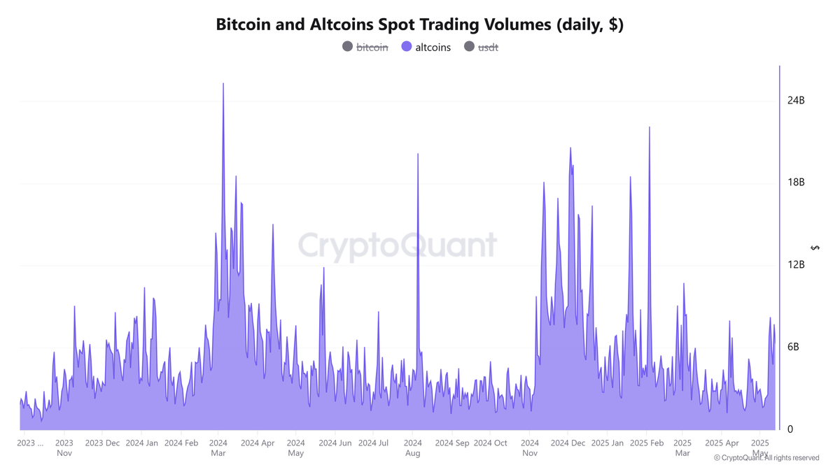 MissCryptoGER's tweet photo. Na, schon wieder auf den Chart gestarrt, als würde sich zwischen zwei roten Kerzen die Welt verändern? Dabei rollt die eigentliche Dynamik längst woanders an. Während Bitcoin unter 105.000 Dollar kurz verschnauft, verhandeln Städte wie Panama City darüber, Steuern in Krypto zu akzeptieren und eigene Bitcoin-Reserven aufzubauen. In den USA planen Bundesstaaten wie Arizona oder New Hampshire Ähnliches – nicht als Spielerei, sondern als Teil ihrer Finanzstrategie. Gleichzeitig pumpen ETFs Milliarden in den Markt, Unternehmen legen BTC in ihre Bücher, und Altcoins legen im Schatten leise über 120 Milliarden Dollar an Marktkapitalisierung zu. Wer da noch von Spekulation spricht, hat nicht begriffen, dass Krypto längst zum Instrument realer Machtverschiebungen geworden ist.

Wichtige Punkte im Überblick:
- Bitcoin konsolidiert unterhalb von 105.000 US-Dollar 
doch statt Schwäche signalisiert das eher eine Pause in einem intakten Aufwärtstrend.
- Die Altcoin-Marktkapitalisierung (ohne ETH) ist um 126 Milliarden US-Dollar gestiegen – ein Frühindikator für eine mögliche Altseason.
- Panama City plant nach El Salvadors Vorbild eine Bitcoin-Reserve auf Stadtebene – inklusive öffentlicher Krypto-Zahlungen.
- Ripple gewinnt zwar juristisch gegen die SEC, aber verliert kommunikativ an Glaubwürdigkeit – eine Lektion in Transparenz.
- Analysten sehen weiterhin Raum für Aufwärtsbewegungen – sowohl on-chain als auch auf institutioneller Ebene sind die Zeichen eher grün als rot.

Es ist eine Phase der Ambivalenz. Bitcoin hat sich nach dem Lauf auf über 105.000 US-Dollar in eine Seitwärtsbewegung zurückgezogen, was viele als Zeichen der Unsicherheit deuten. Doch genau hier beginnt die eigentliche Stärke: Diese Bewegung ist lehrbuchhaft für ein sogenanntes Bull Flag-Muster – eine kurze Verschnaufpause, bevor es in den nächsten Impuls geht. Während manche Trader auf eine Korrektur auf 90.000 oder sogar 85.000 hoffen – und ja, hoffen trifft es besser als analysieren – deuten die Daten etwas anderes an. Das Verkaufsvolumen bleibt zu schwach, um den Aufwärtstrend ernsthaft zu gefährden. Viele nehmen Gewinne mit, aber niemand geht wirklich raus.

Und während der Kurs kurz innehält, läuft das große Spiel weiter: Milliarden flossen zuletzt über Bitcoin-ETFs in den Markt, Unternehmen positionieren sich, und selbst Kommunalpolitiker scheinen zu begreifen, dass Bitcoin mehr als nur eine Spekulation ist. In Panama City etwa denkt man laut über eine Bitcoin-Reserve nach – und das ist kein PR-Stunt. Die Stadt öffnet ihre Zahlungssysteme für Krypto, erlaubt Zahlungen von Steuern und Gebühren in digitalen Assets und knüpft dabei direkt an die Infrastruktur El Salvadors an. Das ist mehr als ein symbolischer Schritt – es ist ein Signal, dass Bitcoin nicht nur in der Theorie, sondern in der Praxis an Bedeutung gewinnt.

Und während Staaten wie Arizona, New Hampshire oder gar die Ukraine über nationale Reserven nachdenken, bleibt ein anderer Teil des Marktes nicht stehen: die Altcoins. Die Kapitalisierung aller Coins außer Bitcoin und Ethereum ist im zweiten Quartal um über 120 Milliarden US-Dollar gewachsen. Die Charts zeigen Formationen, die an die Vorboten des Altcoin-Booms von 2017 erinnern. Natürlich sind die Volumina noch niedrig – viele warten noch ab. Aber gerade das macht die Lage spannend: Die Kapitalrotation beginnt immer leise. Wenn der Altcoin Season Index sich von 24 in Richtung 40 bewegt, ist der Kipppunkt oft nicht mehr weit.

Gleichzeitig brodelt es auf regulatorischer Ebene. Ripple und die SEC wollten ihren jahrelangen Streit endgültig beilegen, doch das Gericht blockt ab – nicht wegen des Inhalts, sondern weil das Verfahren formal falsch aufgesetzt wurde. Das klingt nach einem kleinen Detail, sorgt aber für große Verunsicherung. Denn viele hatten das Thema längst abgehakt, auch Ripple selbst. Doch wer öffentlich das Ende eines Prozesses erklärt, bevor es juristisch gesichert ist, verspielt Vertrauen – besonders in einem Ökosystem, das ohnehin unter dem Verdacht des Overpromisings leidet. Ripple mag den Hauptpunkt gewonnen haben – dass XRP kein Wertpapier ist –, doch der Umgang mit den letzten Details zeigt: Kommunikation ist mindestens genauso wichtig wie rechtliche Klarheit.

Und dann ist da noch der Elefant im Raum: die Dominanz von Bitcoin. Sie liegt stabil über 60 Prozent – und das ist kein Problem, sondern eine Ausgangslage. Denn Altseasons beginnen immer dann, wenn Bitcoin vorläuft, sich stabilisiert – und Kapital langsam abfließt. Noch sind die Altcoin-Volumina niedrig, die Skepsis hoch. Aber genau das könnte der Nährboden für den nächsten Aufschwung sein. Das Muster wiederholt sich – leise, unspektakulär, aber konstant.

Was hier gerade passiert, lässt sich nicht in einer einfachen Schlagzeile zusammenfassen – und genau deshalb lohnt es sich, genauer hinzuschauen. Zwischen vorsichtiger Gewinnmitnahme, wachsender institutioneller Nachfrage und politischen Experimenten mit Bitcoin-Reserven zeigt sich: Der Markt ist weder euphorisch noch panisch – er ist dabei, sich neu zu sortieren. Wer nur auf den Preis schielt, verpasst, wie sich Strukturen verschieben. Es ist nicht das Ende eines Zyklus, sondern eine Phase, in der Kapital, Aufmerksamkeit und Regulierung neue Wege suchen. Und genau darin liegt die Spannung: nicht im Kurs von morgen, sondern in der Frage, wer diesen Markt morgen prägen wird.

Eure Steffi