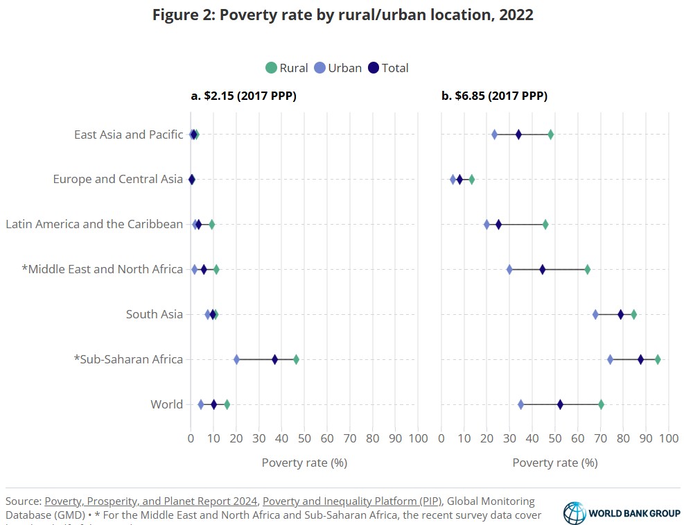 #PovertyFacts 📊 for better policies:
🌾Most poor people live in rural areas, but urban poverty is real too.
🧑‍🎓Children &amp; youth are more likely to be poor.
📚The poor have lower education—and COVID-19 made learning gaps worse. 
wrld.bg/ca9A50VNu1y
#EndPoverty