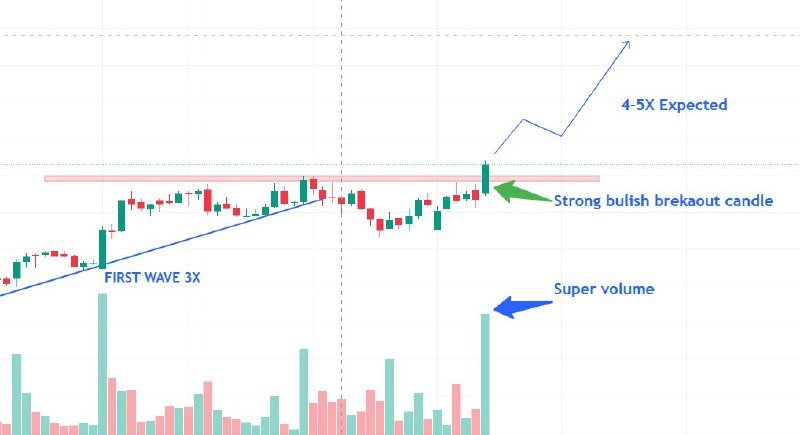 stoxmee's tweet photo. 🔥Next Multi-bagger 4X GEM stock🔥Bookmark🔖
 
✍️From CMP 2000>>My target>8000+🎯🚀
              !!8 months +holding period!!

DO> !! Like ,Comment, Repost !!☀️to get stock name in your DM

Company Highlights✍️👇
>Rounding bottom pattern // FII continue buying
> Multi- year Potential breakout candidate
>highest volume on breakout level
> Good sector for future

After (100 like and retweet) full details will update on our free telegram👇👇 Join it..

🔗𝐉𝐨𝐢𝐧 𝐨𝐮𝐫 𝐓𝐞𝐥𝐞𝐠𝐫𝐚𝐦  :   https://t.co/wTKnoaTy7V for more stocks analysis.

Note>>Only our followers will get DM, so do follow us.

Disclaimer> LEVEL'S ARE  ONLY FOR EDUCATION PURPOSES AND IT'S  MY OBSERVATIONS NOT any Recommendation

#CDSL #PARAS #GRSE  #TITAGARH #RVNL #IFCI #COCHINSHIP #RITES #SCI #MAZDOCK #JWL #ANGELON #CochinShipyard #MultibaggerStock #sensex