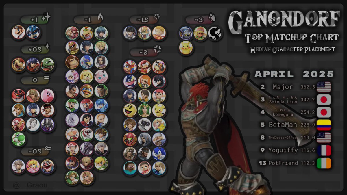 👑TOP GANONDORF MATCHUP CHART ⚔️

Made this so people would stop saying they win Ganon +2 👾

This list was made with some of the best Ganondorf, using the median placement of characters on their provided chart.

Like/RT for awareness :) Took some time ^^'

Details in comments ⤵️