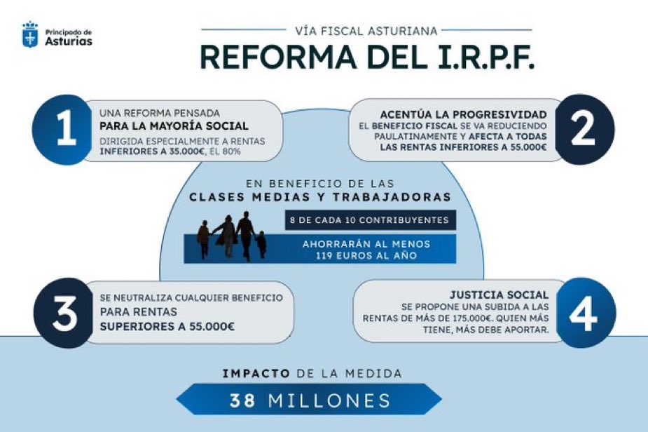 Una paso más en la vía fiscal asturiana 💙💛

Reforma del IRPF para que paguen menos las personas que cobran menos de 55.000 euros, especialmente las que cobran menos de 35.000 euros.

Y pasarán a pagar más, las que ganen más de 175.000 euros.

Justicia Fiscal = Justicia Social.