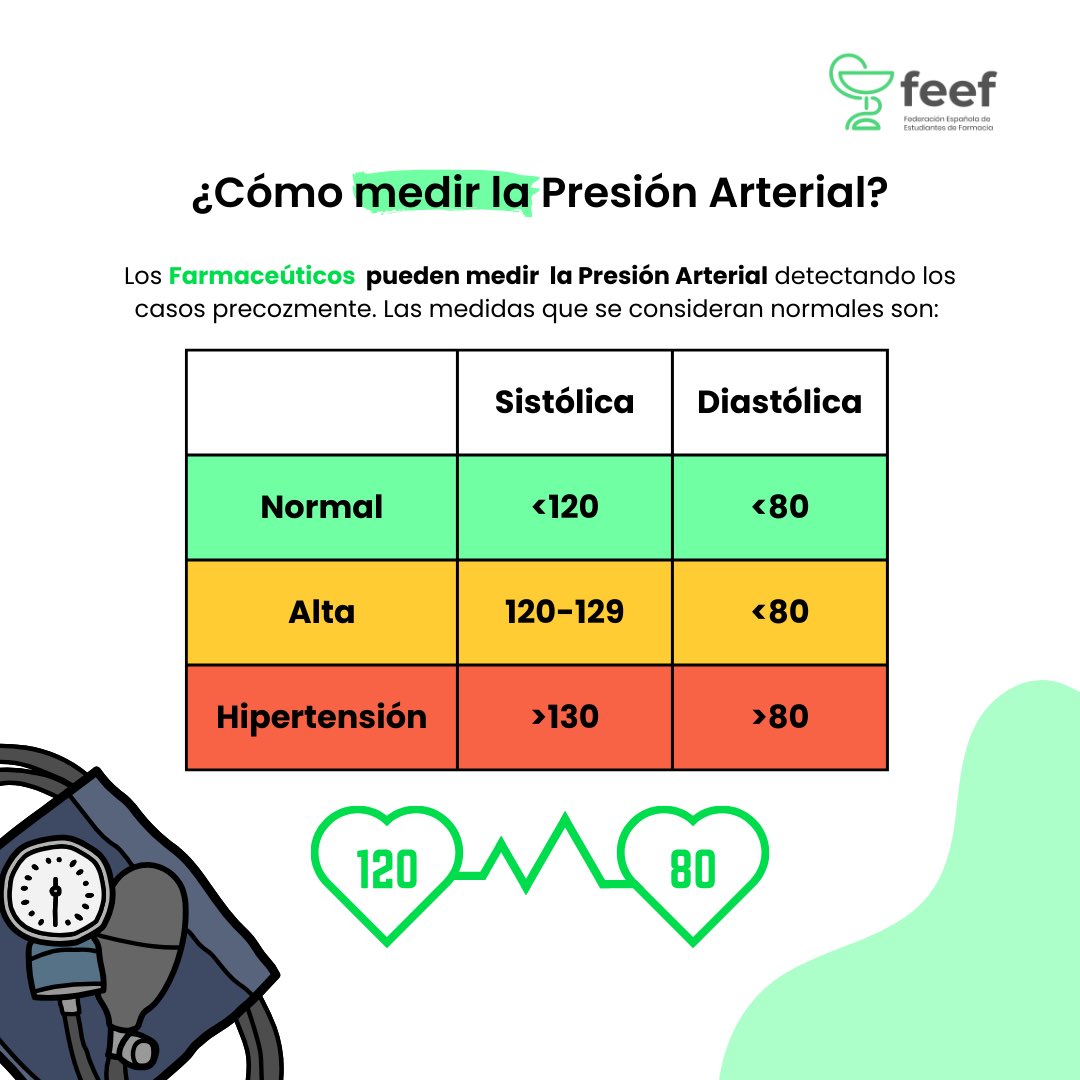 FEEF_SPAIN's tweet image. Hoy 17 de mayo, celebramos el día mundial de la hipertensión arterial 🩺, una enfermedad caracterizada por un aumento de la presión arterial, que supone un riesgo en enfermedades cardiovasculares y renales.🥼