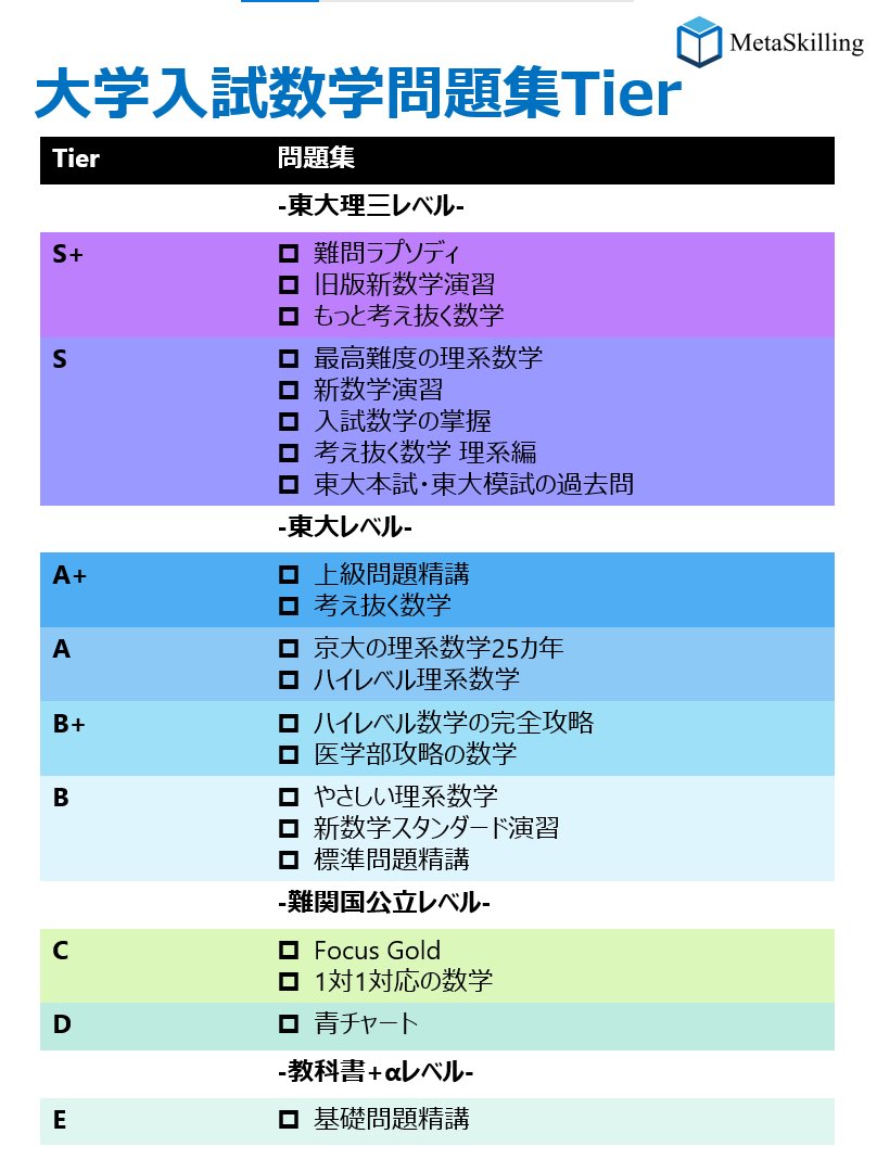 大学入試数学問題集・難易度表】 数学の参考書、多過ぎてどこまでやれば良い迷いますよね？ そこで、志望校別に目安を整理しました！ 理三→D-C 1冊,  B 1冊, A-S 2-3冊, S+ 1冊 理一→D-C 1冊, B 1-2冊, A-S 1-2冊 地帝医→D-C 1冊, B 1-2冊  国立医→D-C 1-2冊, B 1冊 ...