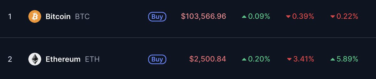 TheEliteCrypto's tweet photo. Gm Fam ☀️

$BTC sitting at $100K + and $ETH sitting at $2,500 life is so good! 

Biggest alt run is brewing silently I can see it coming pretty soon. https://t.co/v3IO5zbv23